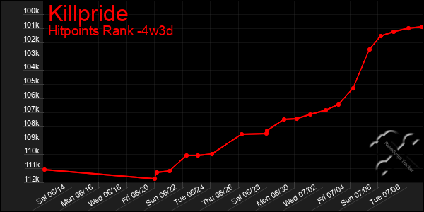 Last 31 Days Graph of Killpride