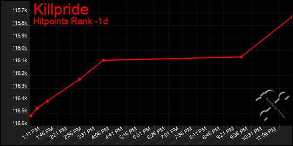 Last 24 Hours Graph of Killpride