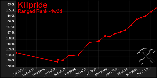 Last 31 Days Graph of Killpride