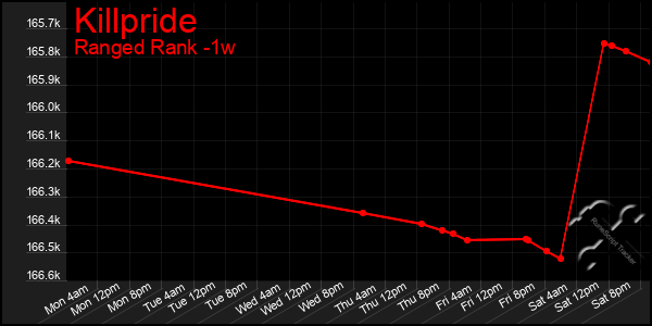 Last 7 Days Graph of Killpride