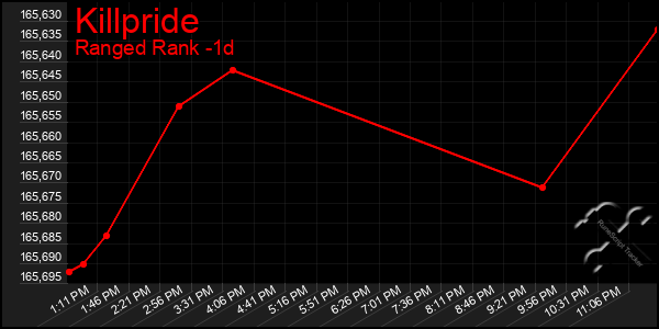 Last 24 Hours Graph of Killpride