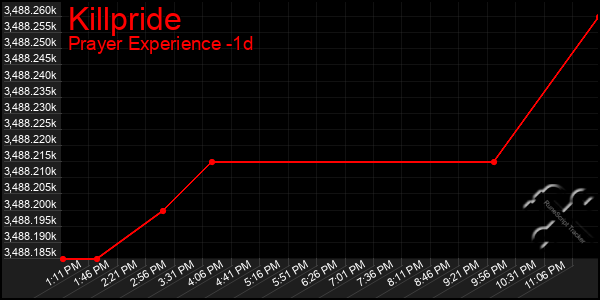 Last 24 Hours Graph of Killpride