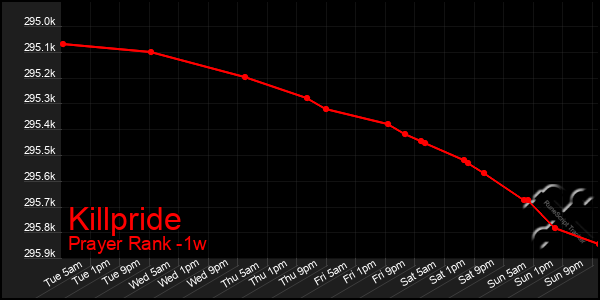 Last 7 Days Graph of Killpride