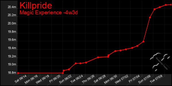 Last 31 Days Graph of Killpride