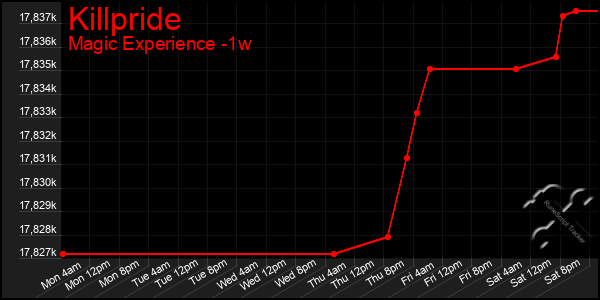 Last 7 Days Graph of Killpride