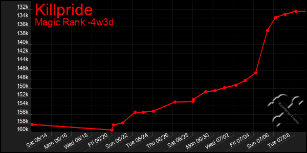 Last 31 Days Graph of Killpride