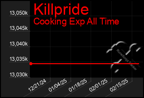 Total Graph of Killpride