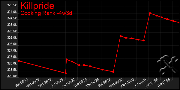 Last 31 Days Graph of Killpride