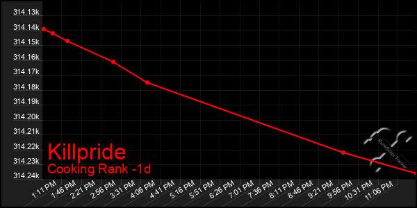 Last 24 Hours Graph of Killpride