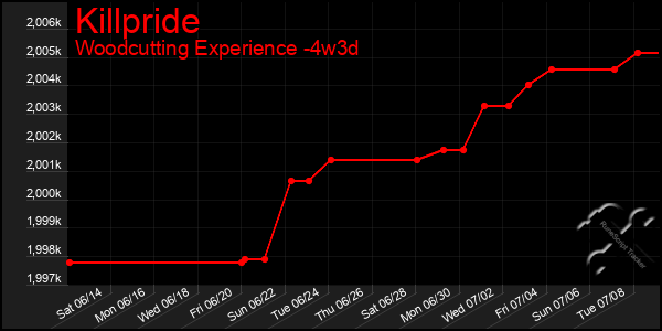 Last 31 Days Graph of Killpride