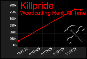 Total Graph of Killpride