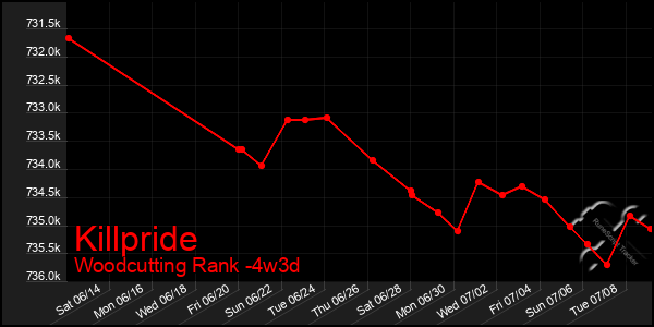 Last 31 Days Graph of Killpride