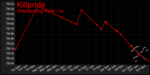 Last 7 Days Graph of Killpride