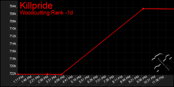 Last 24 Hours Graph of Killpride