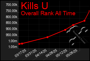 Total Graph of Kills U