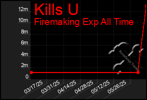 Total Graph of Kills U