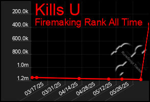 Total Graph of Kills U