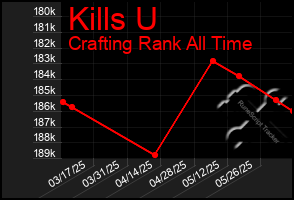 Total Graph of Kills U