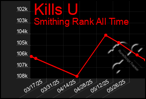 Total Graph of Kills U