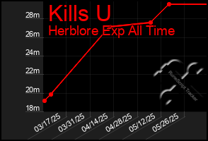 Total Graph of Kills U