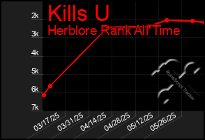 Total Graph of Kills U