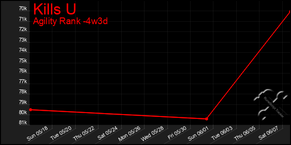 Last 31 Days Graph of Kills U