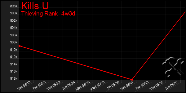 Last 31 Days Graph of Kills U