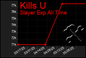 Total Graph of Kills U