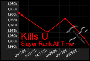Total Graph of Kills U