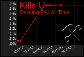 Total Graph of Kills U