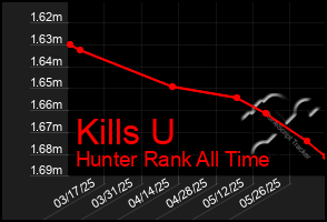 Total Graph of Kills U