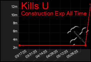 Total Graph of Kills U