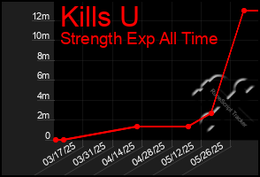 Total Graph of Kills U