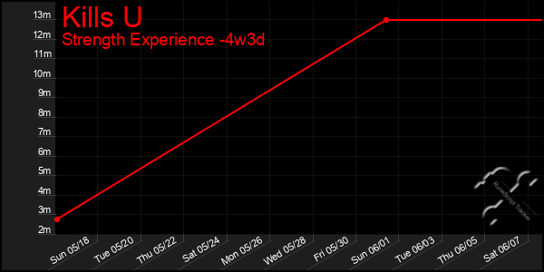 Last 31 Days Graph of Kills U