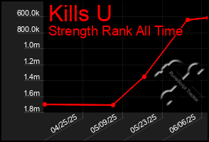 Total Graph of Kills U