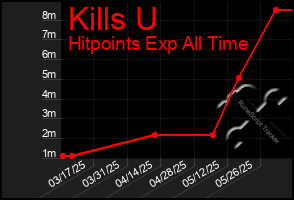 Total Graph of Kills U