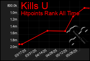 Total Graph of Kills U