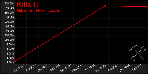 Last 31 Days Graph of Kills U