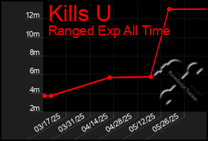 Total Graph of Kills U