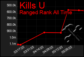 Total Graph of Kills U