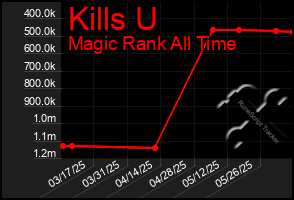 Total Graph of Kills U