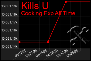 Total Graph of Kills U