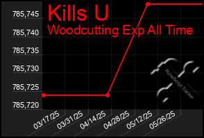 Total Graph of Kills U