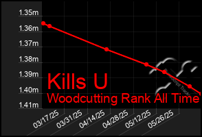 Total Graph of Kills U