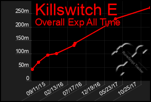 Total Graph of Killswitch E