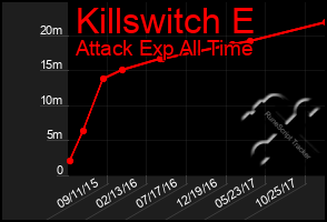 Total Graph of Killswitch E