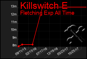 Total Graph of Killswitch E