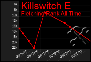 Total Graph of Killswitch E