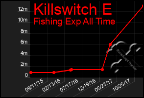 Total Graph of Killswitch E