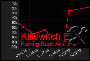 Total Graph of Killswitch E